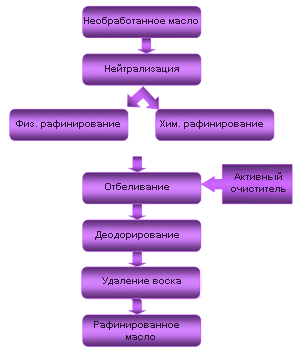 Процесс рафинирования