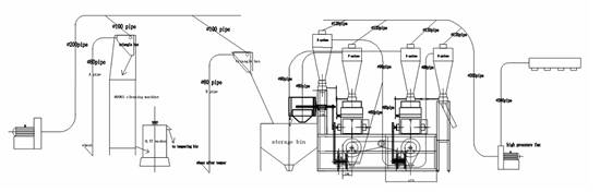 Описание: https://ved-service.com/wp-content/uploads/images/10tpd-wheat-flour-milling-line-schema.jpg